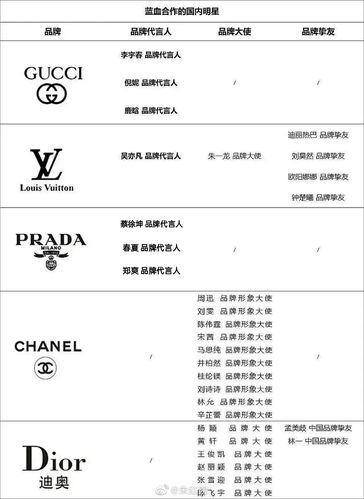 奢侈品牌品牌未来发展战略
