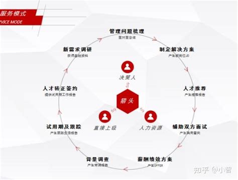 奢侈品猎头是什么意思