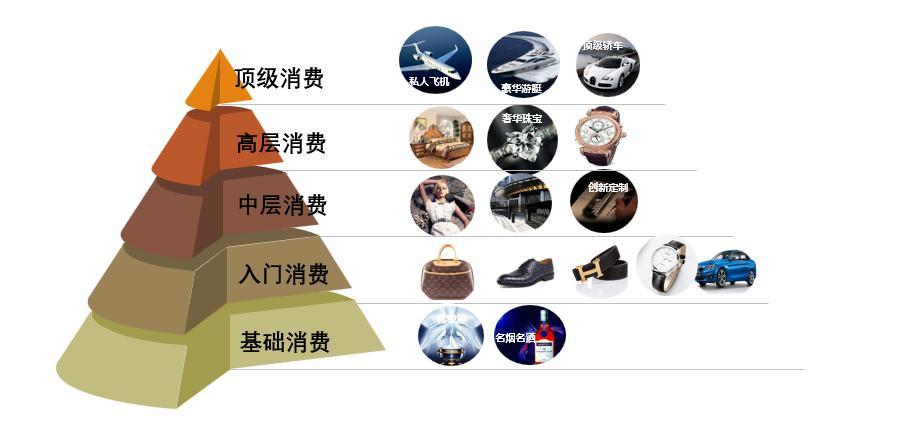 奢侈品消费定义