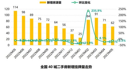 北京五一楼市观察松绑政策下的新房成交量激增与改善需求释放